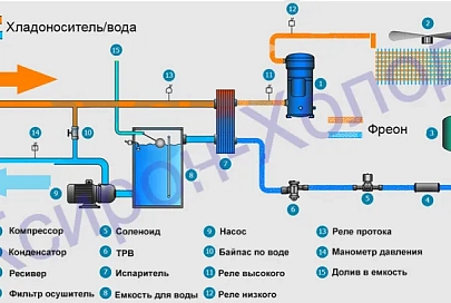 Чиллер как ключевой элемент систем охлаждения